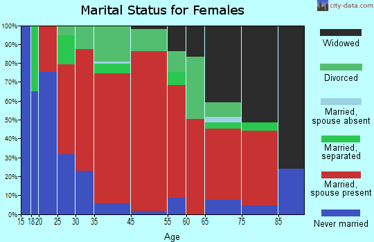 Westford marital status for females