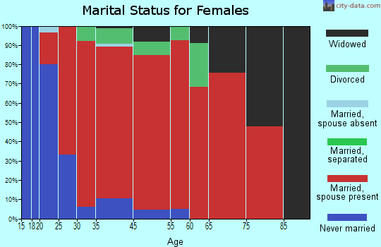 Westhampton marital status for females