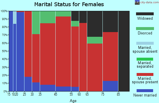 Westminster marital status for females