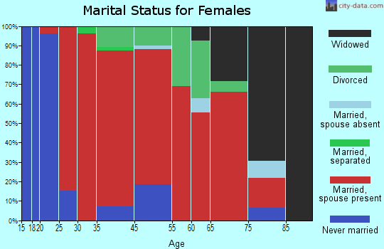 West Newbury marital status for females