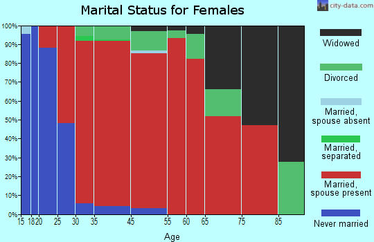 Westport marital status for females