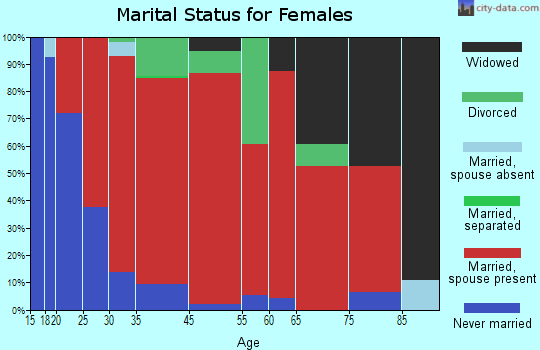 West Tisbury marital status for females