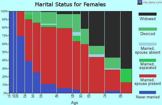 Whately marital status for females