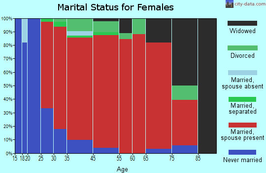 Wrentham marital status for females