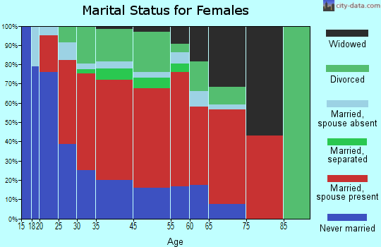 Apache marital status for females