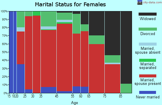 Arivaca marital status for females