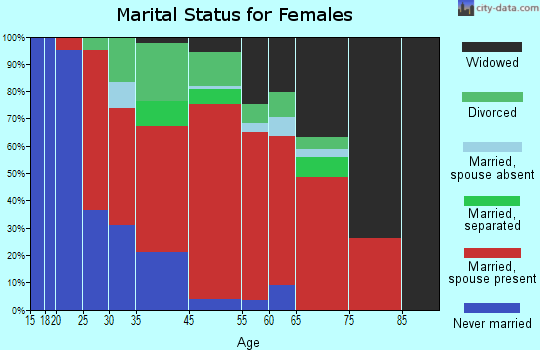 Ashfork marital status for females
