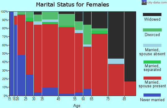 Bonita-Klondyke marital status for females