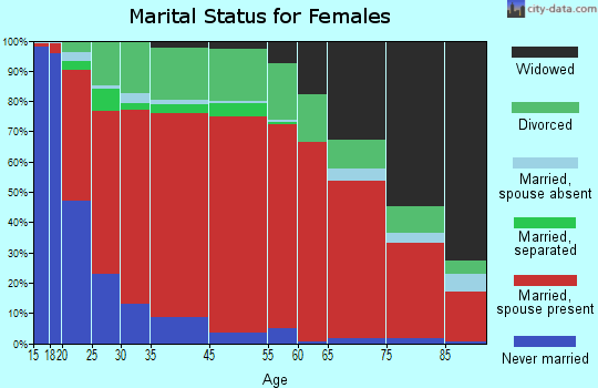 Bowie marital status for females
