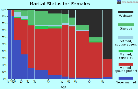 Coconino marital status for females