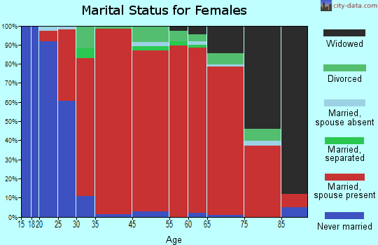 Fort Apache marital status for females