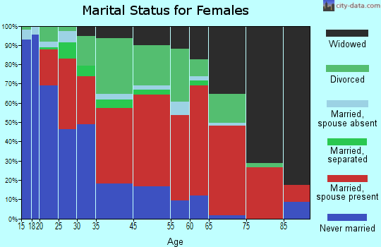 Gila River marital status for females