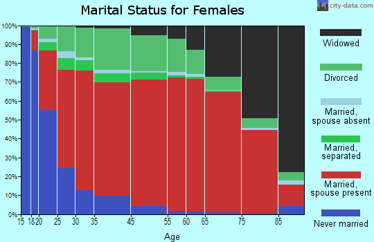 Hopi marital status for females