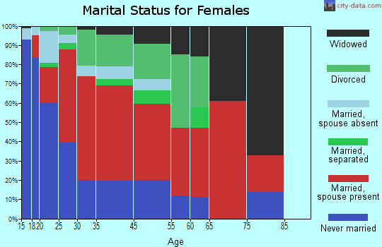 Humboldt marital status for females