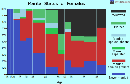 Indian Wells marital status for females