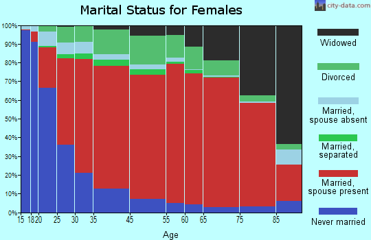 North Pinal marital status for females