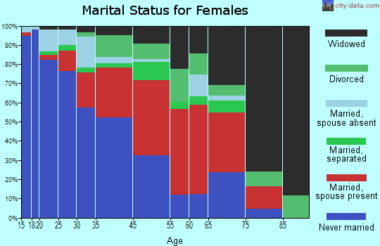 Papago marital status for females