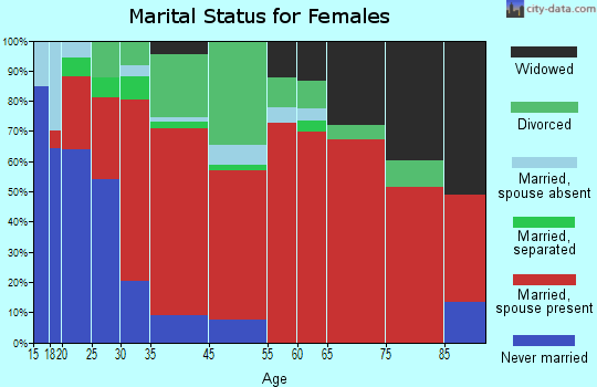 Puerco marital status for females