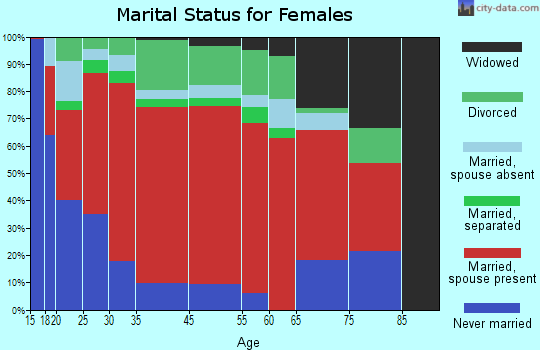 Reservation marital status for females