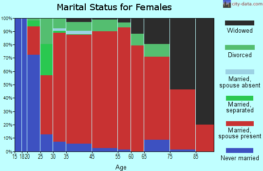 Anaconda marital status for females