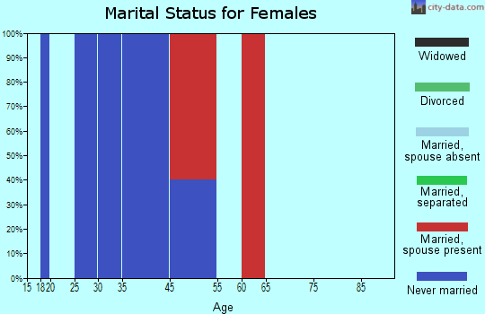 Bad Rock-Columbia Heights marital status for females