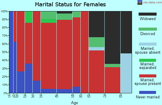 Butte marital status for females