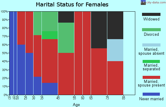 Crow Reservation marital status for females