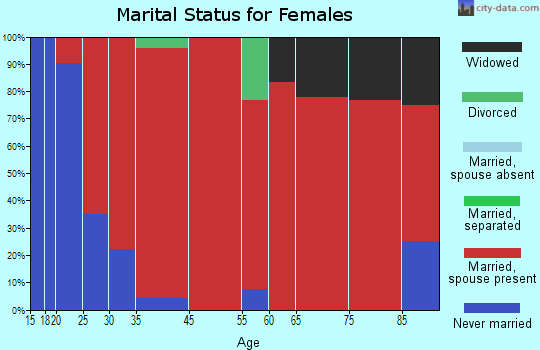 Eden-Stockett marital status for females