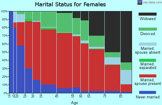 Flathead marital status for females