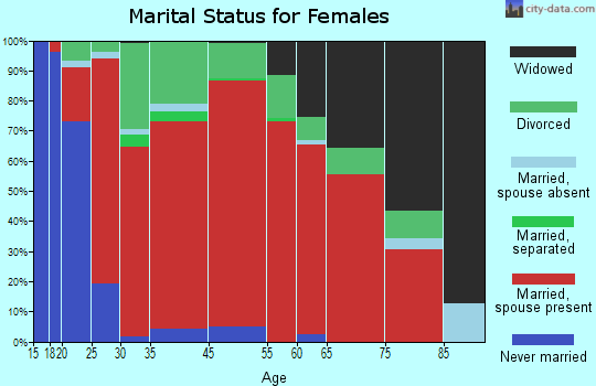 Fort Peck Reservation marital status for females