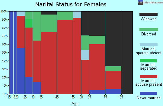 Gallatin Gateway marital status for females