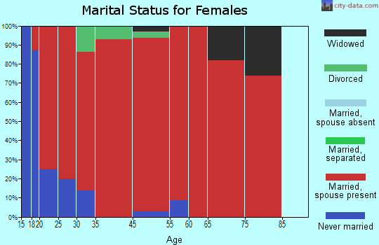 Gardiner-Cooke City marital status for females