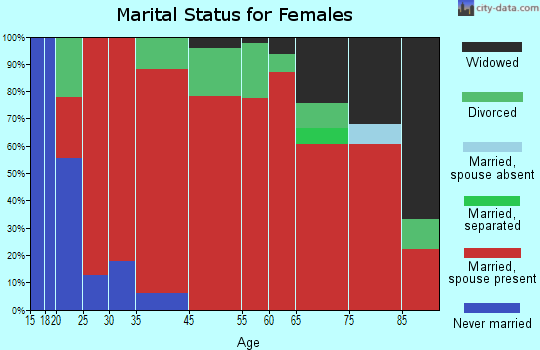 Geyser marital status for females