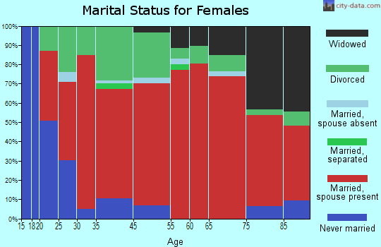 Tonto marital status for females