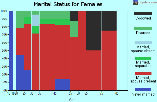 Hanover marital status for females