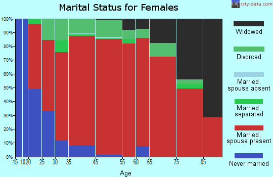Hinsdale marital status for females