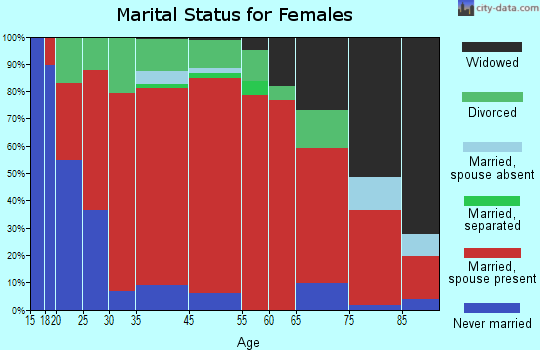 Lambert marital status for females