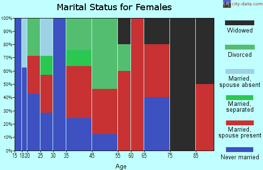 Verde marital status for females