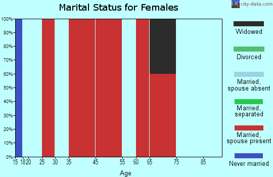 Little Missouri marital status for females