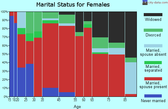 Lower Valley-Somers marital status for females