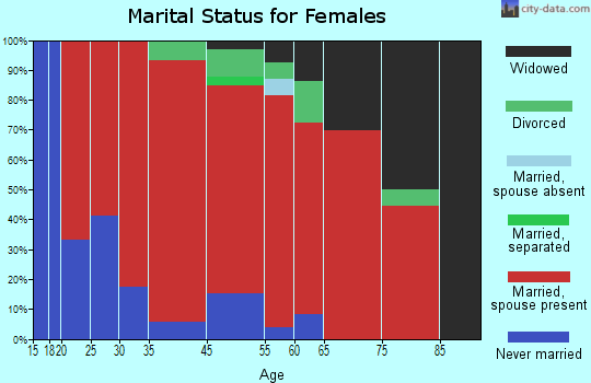 Madison Valley marital status for females