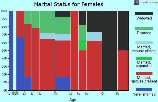 Martinsdale-Ringling marital status for females