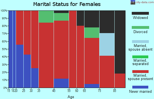 Northern Cheyenne marital status for females