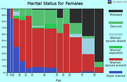 North of the Yellowstone marital status for females