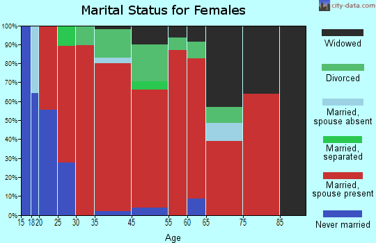 North Treasure marital status for females
