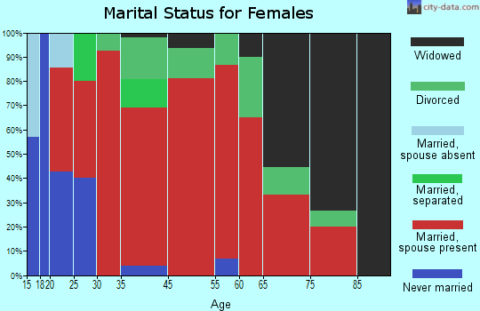 Northwest Yellowstone marital status for females