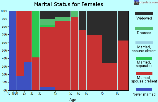 Otter marital status for females