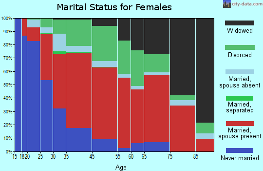Pine Hills-St. Phillips marital status for females
