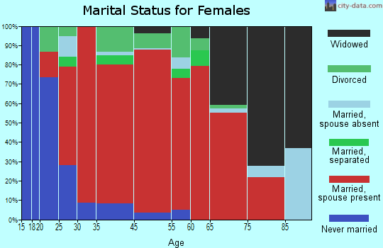 Roberts marital status for females