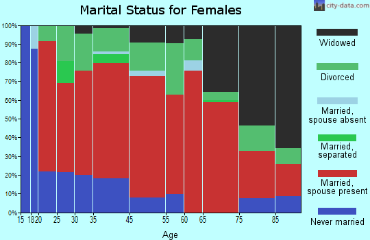 Rocky Boy's marital status for females